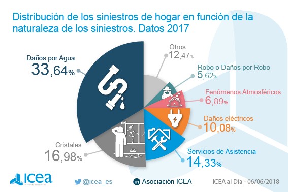 siniestros en seguros de hogar 2017