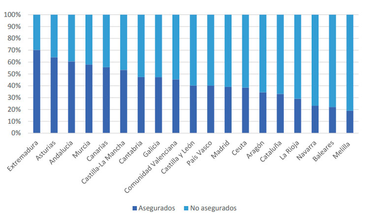 asegurados por fallecimiento por comunidades autónomas